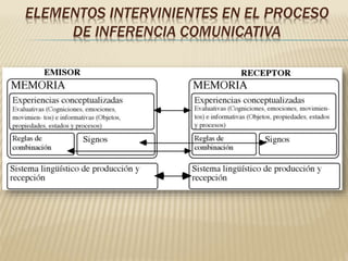 ELEMENTOS INTERVINIENTES EN EL PROCESO
DE INFERENCIA COMUNICATIVA
 