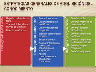 ESTRATEGIAS GENERALES DE ADQUISICIÓN DEL
CONOCIMIENTO
Estrategiasdereproducción
Repetir oralmente un
texto.
Transcribir las ideas
claves de un texto.
Usar mnemónicos.
Estrategiasdeelaboración
Resumir un texto.
Crear analogías o
metáforas.
Crear y responder
preguntas.
Explicar con palabras
propias.
Enseñar a otros.
Asociar información
nueva con
conocimientos
adquiridos.
Aplicar
conocimientos a
situaciones
novedosas.
Estrategiasdeorganización
Diseñar tablas.
Diseñar matrices de
comparación.
Diseñar cuadros
sinópticos.
Diseñar diagramas
de Venn.
Diseñar diagramas
de flujo o procesos.
Diseñar mapas
mentales.
Diseñar esquemas.
 