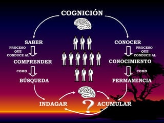 COGNICIÓNSABERCONOCERPROCESO QUECONDUCE ALPROCESO QUECONDUCE ALCONOCIMIENTOCOMPRENDERCOMOCOMOBÚSQUEDAPERMANENCIAINDAGARACUMULAR?