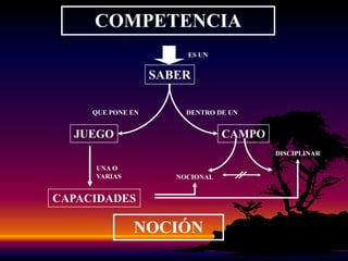 COGNICIÓNCONOCIMIENTOMOVIMIENTOPERCEPCIÓNPENSAMIENTOEMOCIONESVOLUNTADAFECTOSCONOCIMIENTOSVALORESCONCIENCIAAPRENDIZAJECONOCERSABERBÚSQUEDADESEQUILIBRIOPROBLEMATIZACIÓNTRANSFORMACIÓNASOMBROCIENCIADATOSINFORMACIÓNASIGNATURACONTENIDOSRESULTADOPRODUCTOCÚMULOPROCESOPROCEDIMIENTOMECANISMOSER