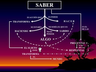 “NO TENEMOS PUES NINGUNA POSIBILIDAD DE HACER PROGRESAR A UN SUJETO SI NO PARTIMOS DE SUS REPRESENTACIONES, SINO LA HACEMOS SURGIR, SINO LAS “TRABAJAMOS” DE LA MISMA MANERA QUE EL ALFARERO TRABAJA LA TIERRA, ES DECIR NO PARA SUSTITUIRLA POR OTRA SINO PARA TRANSFORMARLA. SERÍA MUY ILUSO CREER QUE, CUANDO HEMOS LOCALIZADO LA REPRESENTACIÓN MEDIANTE UNA CHARLA, UNA PUESTA EN SITUACIÓN O UN DIBUJO, BASTA CON EXORCIZARLA PARA ELIMINARLA DE LA MENTE DEL ALUMNO Y PONER EN SU LUGAR LA VERDAD CIENTÍFICA”PHILIPPE MEIRIEU, 2002