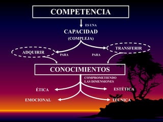 “UN SUJETO NO PASA DE ESTE MODO DE LA IGNORANCIA AL SABER, VA DE UNA REPRESENTACIÓN A OTRA MÁS ELABORADA QUE TIENE UN PODER EXPLICATIVO MÁS AMPLIO Y LE PERMITE PONER EN PRÁCTICA UN PROYECTO MÁS AMBICIOSO, EL CUAL CONTRIBUYE A ESTRUCTURARLA. Y CADA REPRESENTACIÓN ES, AL MISMO TIEMPO, UN PROGRESO Y UN OBSTÁCULO; CUANTO MAYOR ES EL OBSTÁCULO, MÁS DECISIVO ES EL PROGRESO Y EN CONSECUENCIA, EL SUJETO QUEDARÁ MÁS VINCULADO A ELLA”PHILIPPE MEIRIEU, 2002