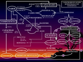 DESEMPEÑOSON LAS EVIDENCIAS QUE DAN CUENTA QUE LA COMPETENCIA ESTÁ PRESENTE. SON CONDUCTAS ESPECÍFICAS QUE REPRESENTAN HACERES PERO NO SON EN SI MISMOS LA COMPETENCIA SINO EL REFLEJO, REPRESENTACIÓN, SIMBOLIZACIÓN O SU PUESTA EN ESCENA. EL DESEMPEÑO PERMITE LA IDENTIFICACIÓN Y VALORACIÓN DE LA COMPETENCIA.