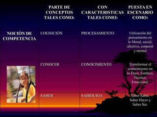 COMPETENCIAINDUCIR, DEDUCIR, COMPARAR, INTEGRAR, RELACIONAR, INCLUIR, EXCLUIR, EXTRAPOLAR,.... SON ACTIVIDADES PROPIAS DEL PENSAMIENTO. EL PENSAMIENTO PONE AL CONOCIMIENTO EN SITUACIÓN DE TRANSFORMACIÓN. EL PENSAMIENTO GENERA PENSAMIENTO Y CONOCIMIENTO. EL CONOCIMIENTO GENERA CONOCIMIENTO MERCED A LAS POSIBILIDADES QUE LE BRINDE EL PENSAMIENTO, PERO EL CONOCIMIENTO NO GENERA PENSAMIENTO. EL PENSAMIENTO ES LA EXPRESIÓN MÁS ELEVADA Y NATURAL DE LA CONDICIÓN HUMANA Y TIENE COMO MATERIA PRIMA LA COGNICIÓN. TODA LA COMPETENCIA NACE EN LA EXPRESIÓN COGNITIVA Y EN EL DOMINIO COGNITIVO. PENSAMIENTO
