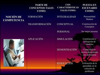CAPACIDADES EN ACCIÓNDEMOSTRADAS CON SUFICIENCIAJUEGOCAPACIDADESUNA OVARIASQUE PONE ENSABERNOCIONALDENTRO DE UNCOMPLEJASCAMPODISCIPLINARES ACCIÓNQUEPARAPARATRANSFORMAESPODERES UNADQUIRIRTRANSFERIRCOMPETENCIAHACIENDOHACERSE ESTARÍANO SERÍAEL QUE ESNO ESPODERES UNACONOCIMIENTOSCAPACIDAD(COMPLEJA)SABIDOALGOCOMPROMETIENDOLAS DIMENSIONESES ÉL DE LASÉTICAESTÉTICAEL SUJETOPREGUNTASESTEY NODE LASEMOCIONALTÉCNICATRANSFORMARESPUESTASEL MUNDOCOMBINARCONOCIMIENTOSPERTINENTESENPARAFORMA COHERENTEPARASITUACIONESPROBLEMACONSTRUIRDEMODELOS MENTALES