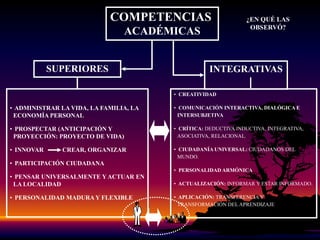 COMPETENCIASDESARROLLO HUMANO1.PRIMER GRUPOBÁSICASFUNDAMENTALESAPLICADASINTEGRATIVAS2.SEGUNDO GRUPO3.TERCER GRUPOFORMATIVASPRODUCTIVIDADORGANIZACIÓN VITALACADÉMICASPRODUCTIVASSUPERIORESTRANSVERSALES