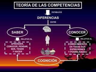 TEORÍA DE LAS COMPETENCIASESTABLECEDIFERENCIASENTRECONOCERSABERRELATIVO ALRELATIVO ALAPRENDER, CONOCER, PENSAR, SER, TENER Y HACERCONOCIMIENTOEN TODAS SUSEXPRESIONES Y POSIBILIDADESCOGNICIÓN