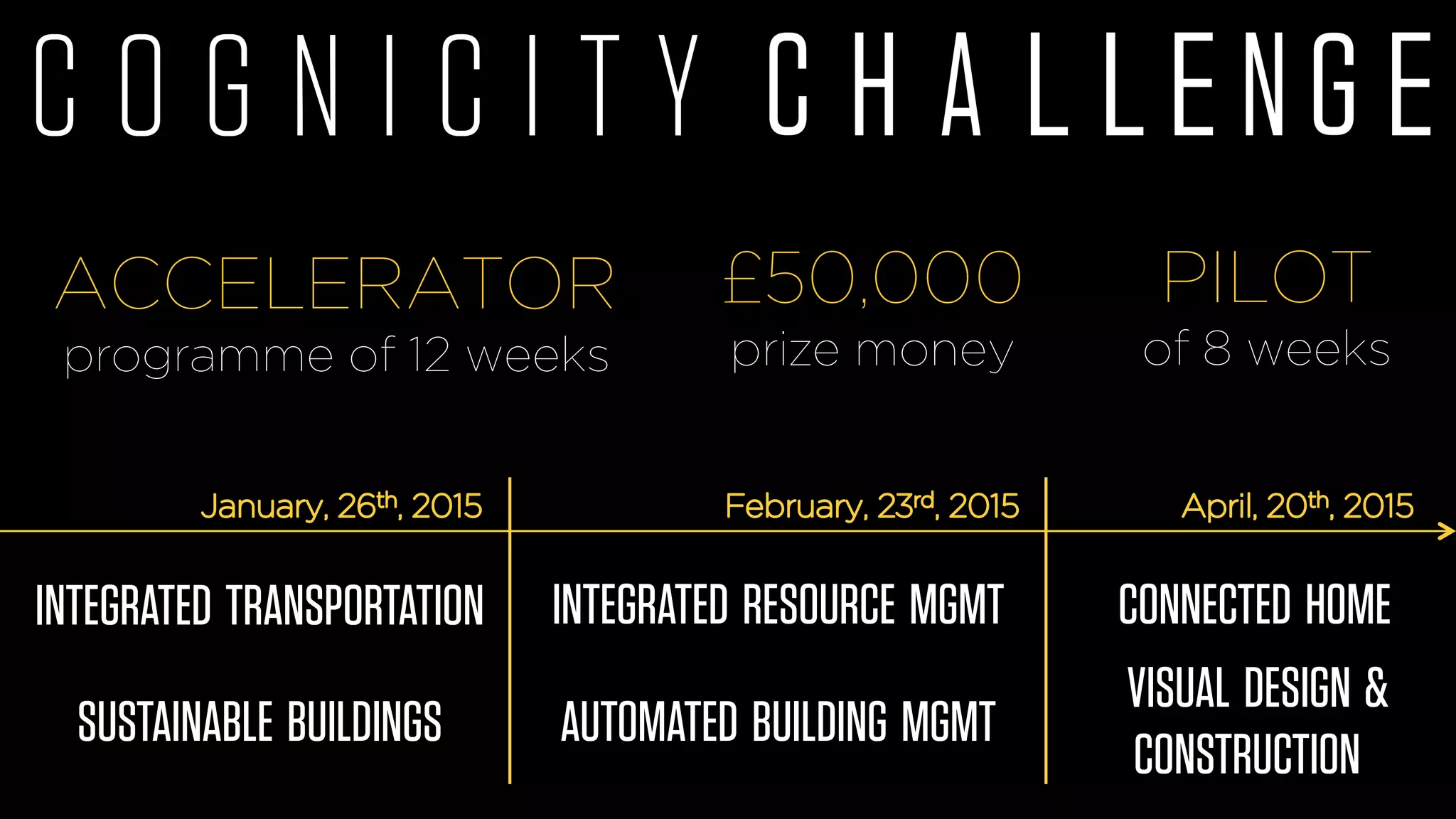 INTEGRATED TRANSPORTATION
£50,000
prize money
SUSTAINABLE BUILDINGS
INTEGRATED RESOURCE MGMT
AUTOMATED BUILDING MGMT
CONNECTED HOME
VISUAL DESIGN &
CONSTRUCTION
PILOT
of 8 weeks
ACCELERATOR
programme of 12 weeks