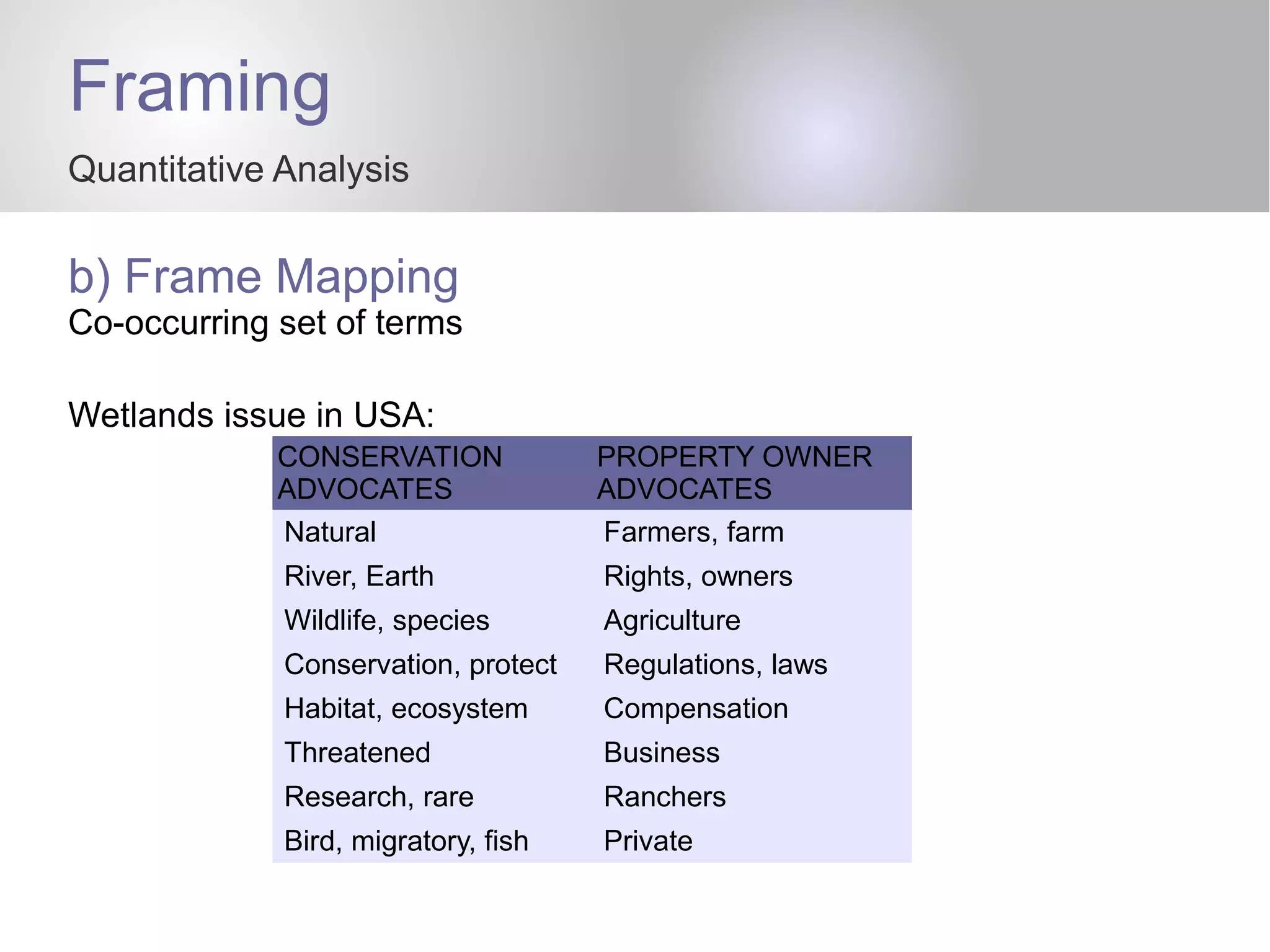 Framing
Quantitative Analysis
b) Frame Mapping
Co-occurring set of terms
Wetlands issue in USA:
CONSERVATION
ADVOCATES
PROPERTY OWNER
ADVOCATES
Natural Farmers, farm
River, Earth Rights, owners
Wildlife, species Agriculture
Conservation, protect Regulations, laws
Habitat, ecosystem Compensation
Threatened Business
Research, rare Ranchers
Bird, migratory, fish Private
