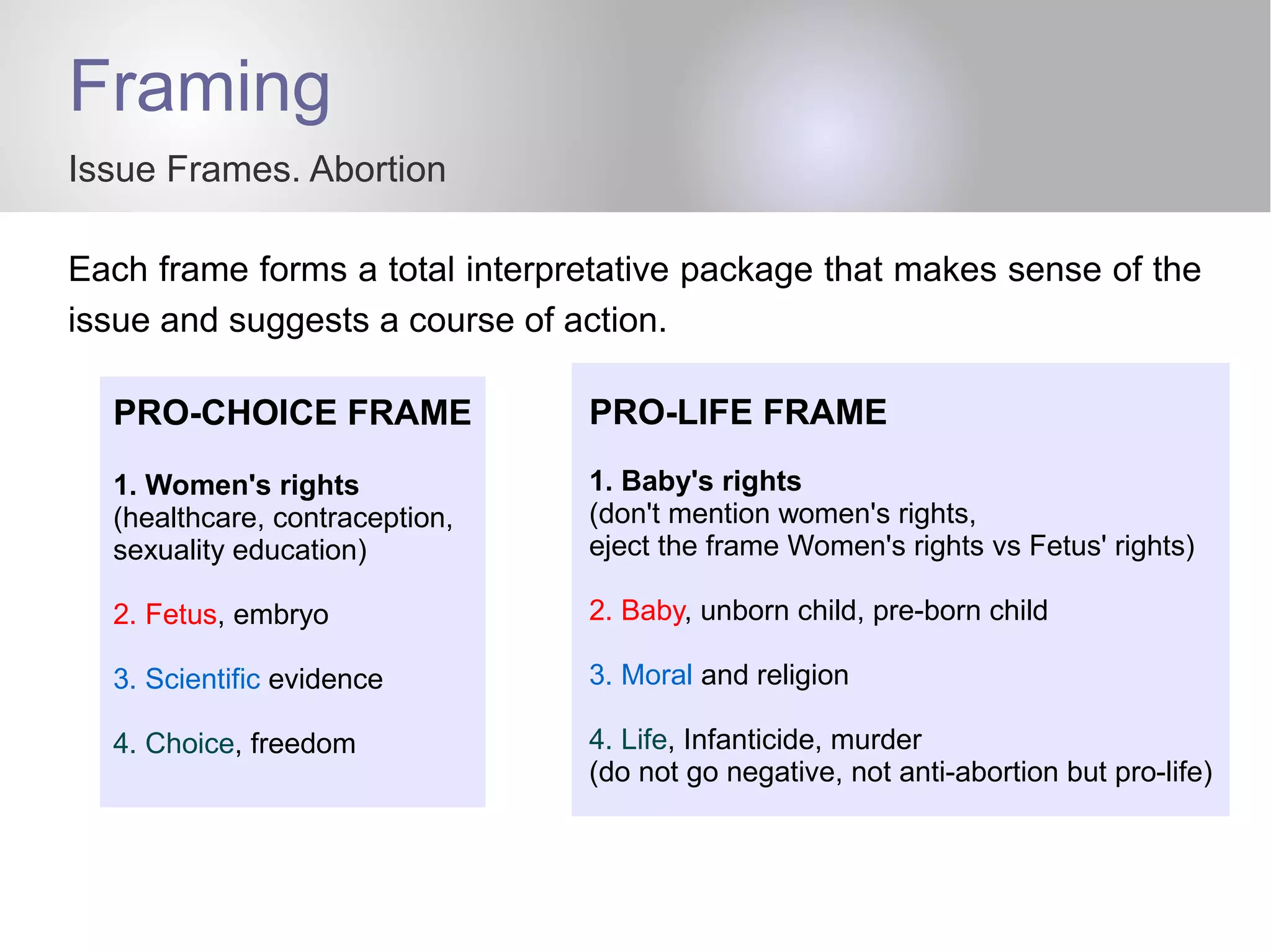 Framing
Issue Frames. Abortion
Each frame forms a total interpretative package that makes sense of the
issue and suggests a course of action.
PRO-CHOICE FRAME
1. Women's rights
(healthcare, contraception,
sexuality education)
2. Fetus, embryo
3. Scientific evidence
4. Choice, freedom
PRO-LIFE FRAME
1. Baby's rights
(don't mention women's rights,
eject the frame Women's rights vs Fetus' rights)
2. Baby, unborn child, pre-born child
3. Moral and religion
4. Life, Infanticide, murder
(do not go negative, not anti-abortion but pro-life)