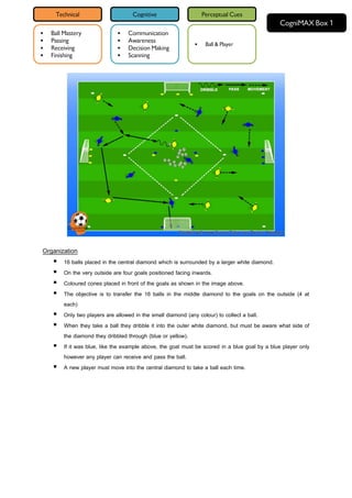 Technical

Cognitive

Perceptual Cues

CogniMAX Box 1





Ball Mastery
Passing
Receiving
Finishing






Communication
Awareness
Decision Making
Scanning



Ball & Player

Organization









16 balls placed in the central diamond which is surrounded by a larger white diamond.
On the very outside are four goals positioned facing inwards.
Coloured cones placed in front of the goals as shown in the image above.
The objective is to transfer the 16 balls in the middle diamond to the goals on the outside (4 at
each)
Only two players are allowed in the small diamond (any colour) to collect a ball.
When they take a ball they dribble it into the outer white diamond, but must be aware what side of
the diamond they dribbled through (blue or yellow).
If it was blue, like the example above, the goal must be scored in a blue goal by a blue player only
however any player can receive and pass the ball.
A new player must move into the central diamond to take a ball each time.

 