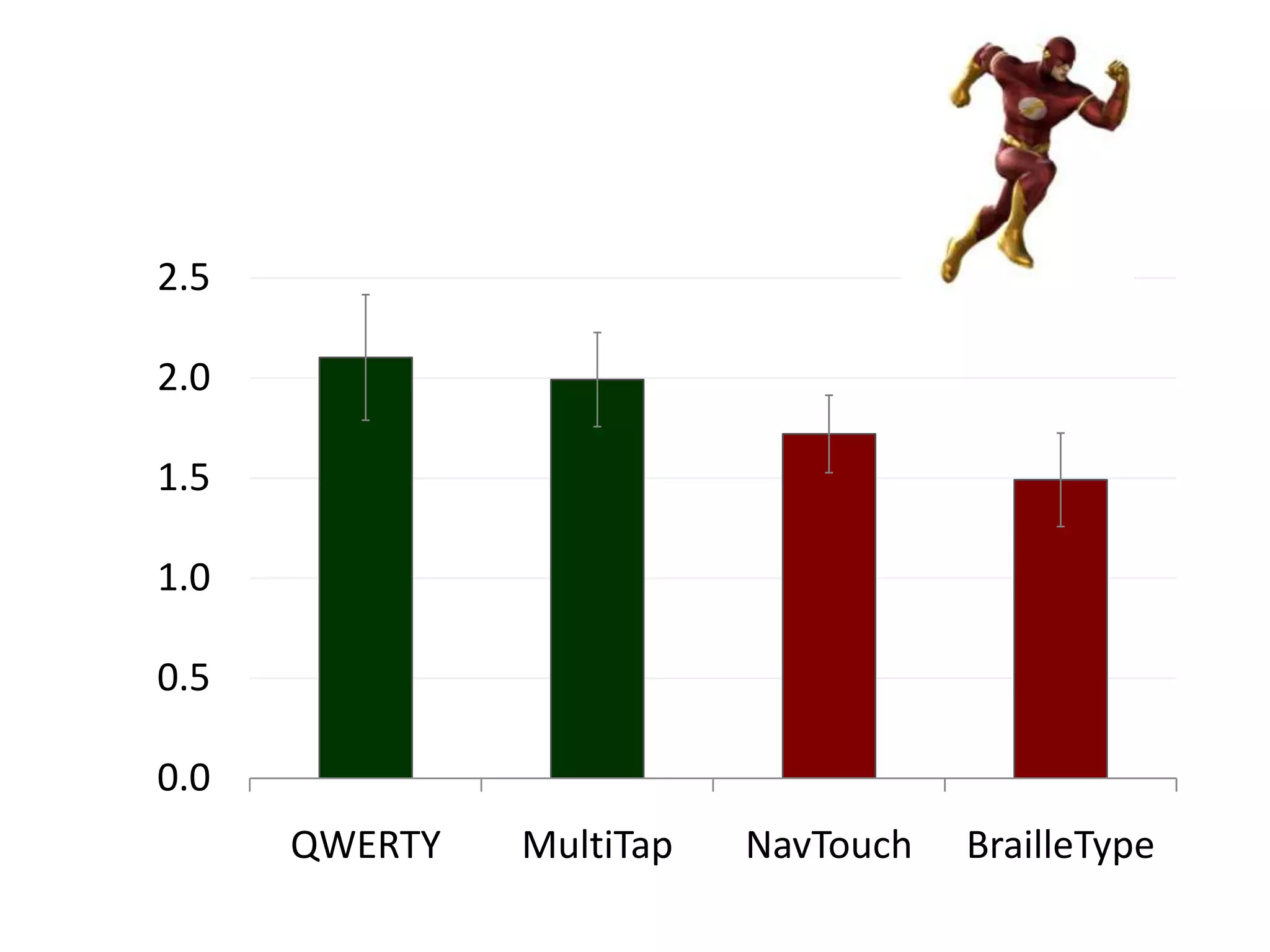 2.5

2.0

1.5

1.0

0.5

0.0
      QWERTY   MultiTap   NavTouch   BrailleType
 
