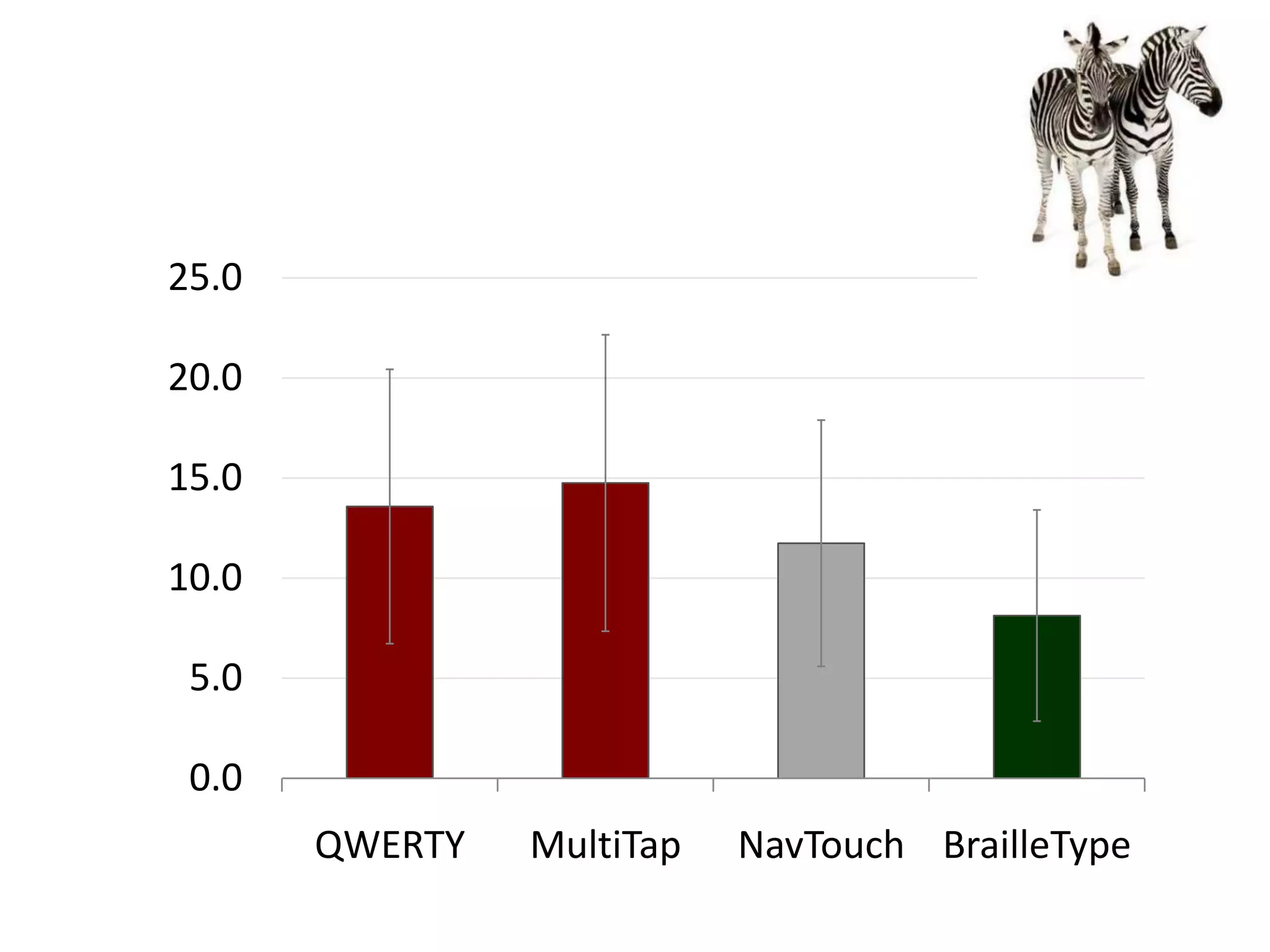 25.0

20.0

15.0

10.0

 5.0

 0.0
       QWERTY   MultiTap   NavTouch BrailleType
 