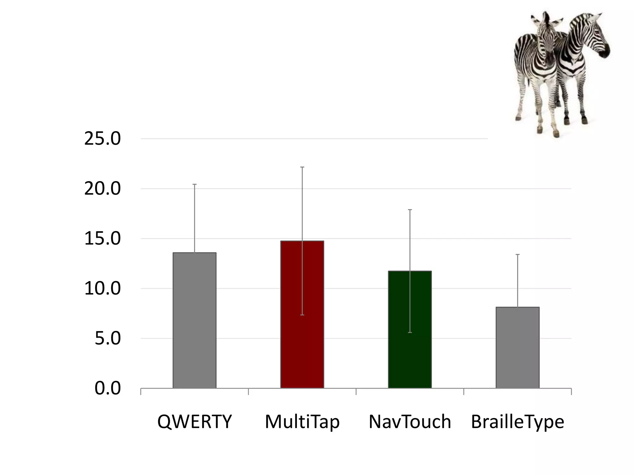 25.0

20.0

15.0

10.0

 5.0

 0.0
       QWERTY   MultiTap   NavTouch BrailleType
 