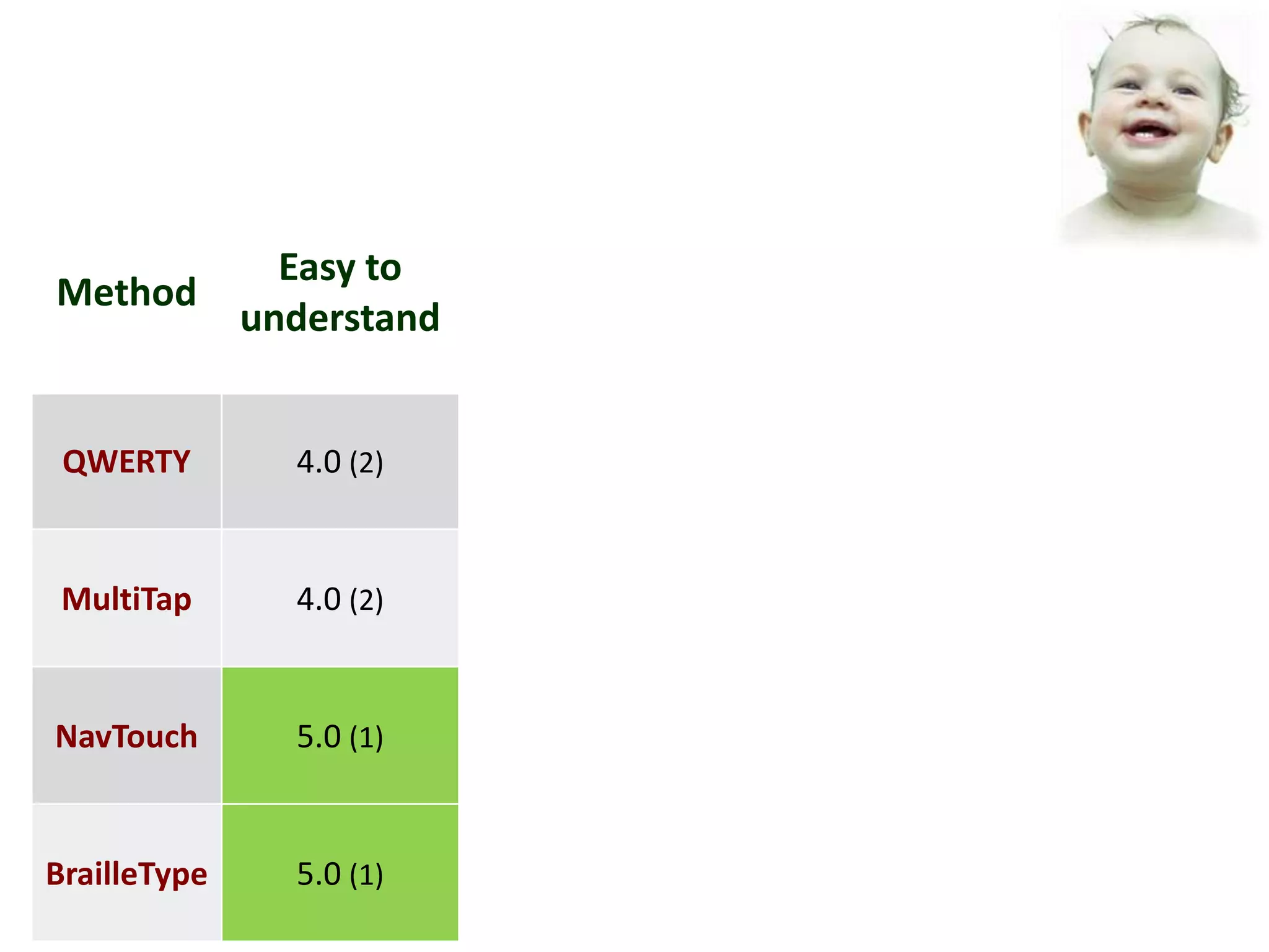 Easy to
Method
              understand


 QWERTY         4.0 (2)


 MultiTap       4.0 (2)


NavTouch        5.0 (1)


BrailleType     5.0 (1)
 
