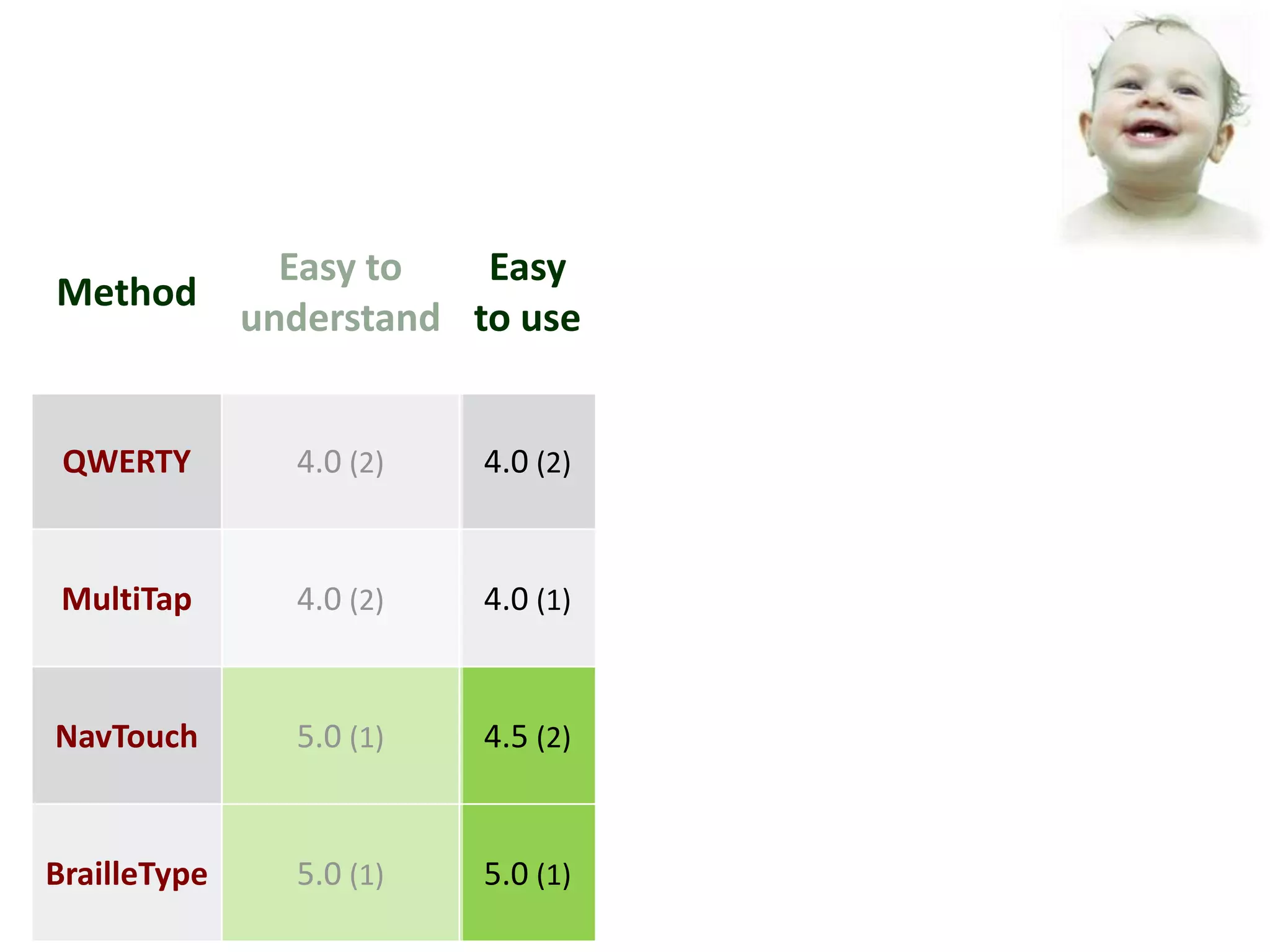 Easy to   Easy
Method
              understand to use


 QWERTY         4.0 (2)   4.0 (2)


 MultiTap       4.0 (2)   4.0 (1)


NavTouch        5.0 (1)   4.5 (2)


BrailleType     5.0 (1)   5.0 (1)
 