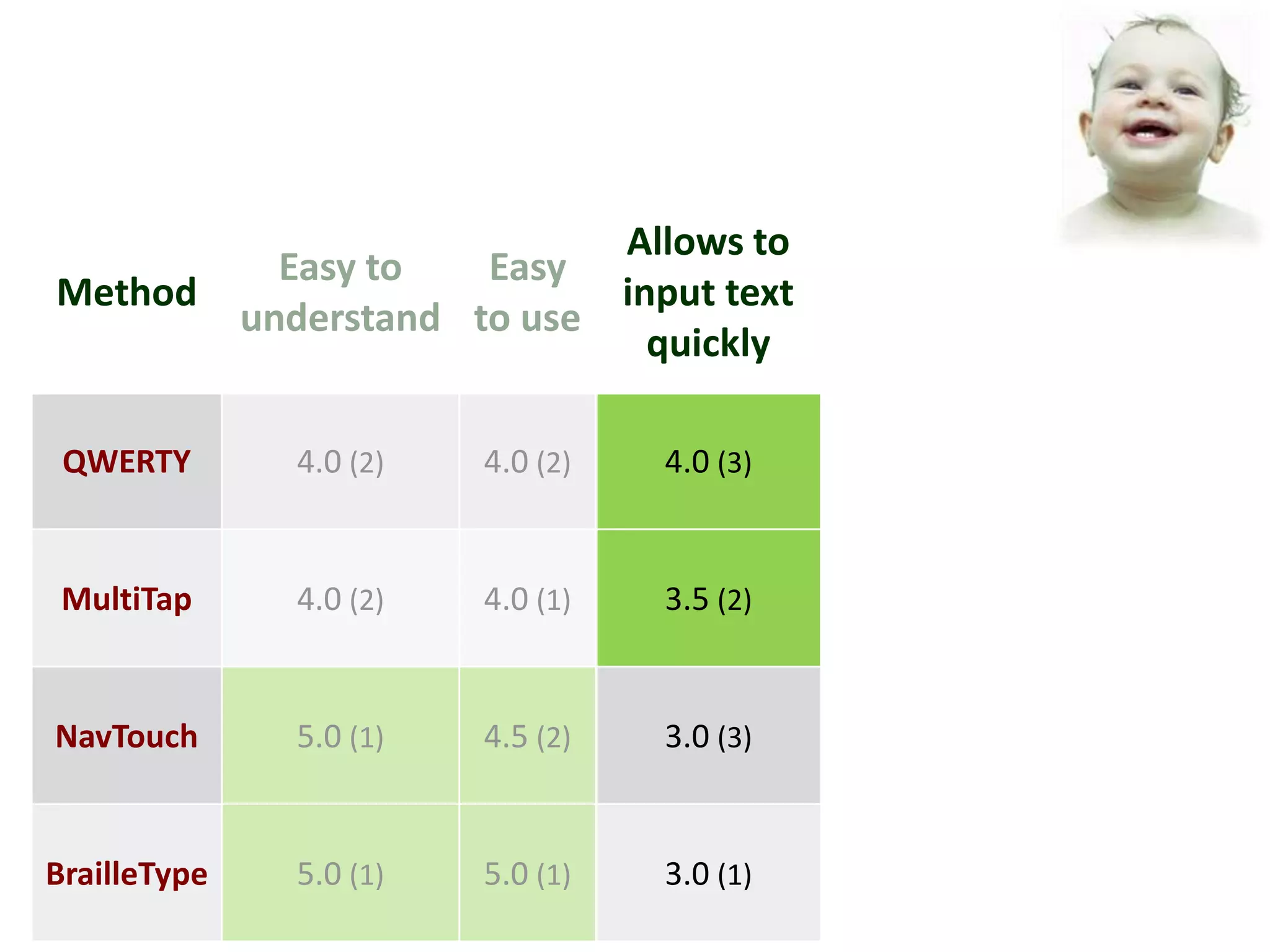 Allows to
                Easy to   Easy
Method                          input text
              understand to use
                                  quickly

 QWERTY         4.0 (2)   4.0 (2)   4.0 (3)


 MultiTap       4.0 (2)   4.0 (1)   3.5 (2)


NavTouch        5.0 (1)   4.5 (2)   3.0 (3)


BrailleType     5.0 (1)   5.0 (1)   3.0 (1)
 