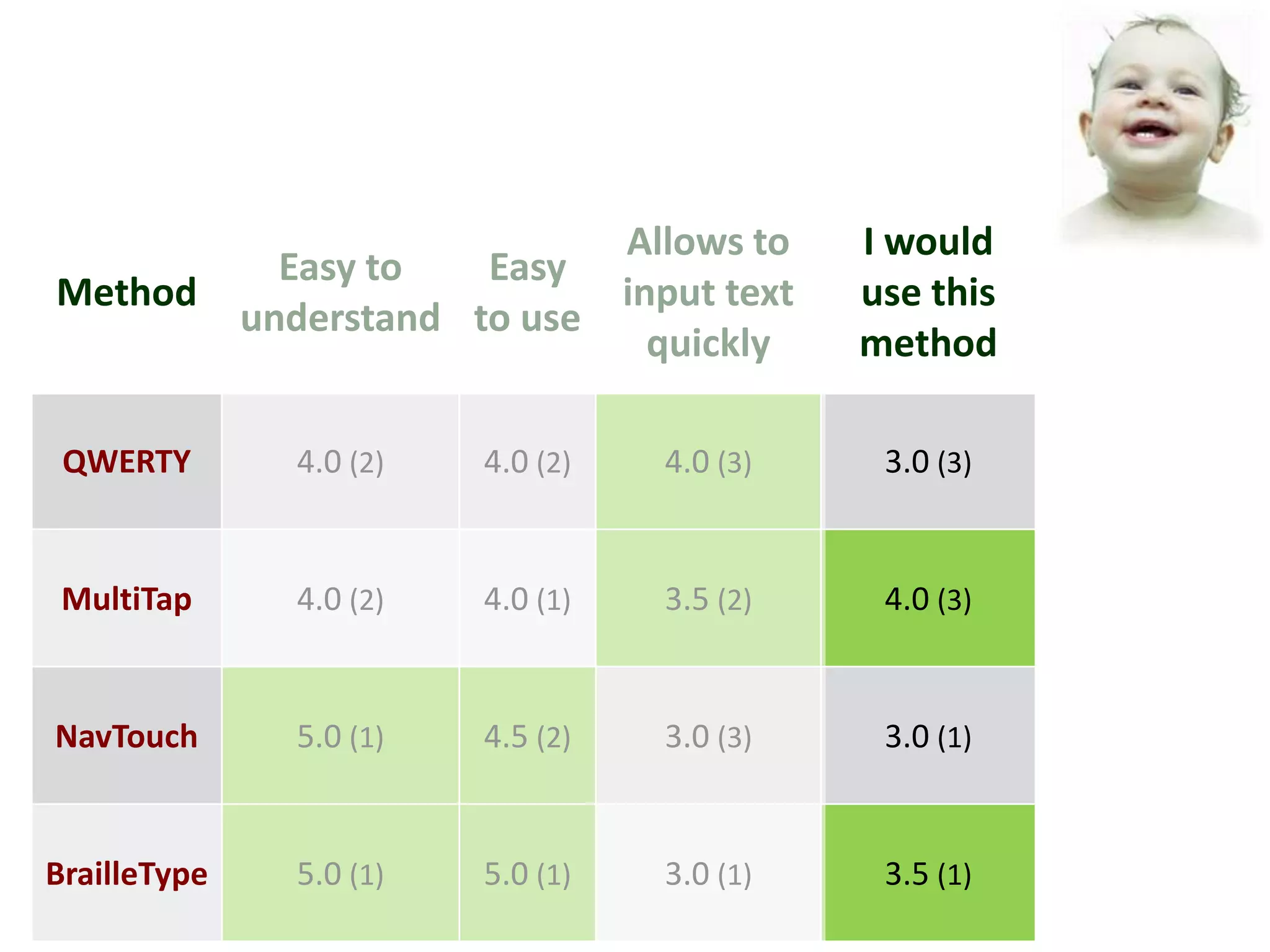 Allows to     I would
                Easy to   Easy
Method                          input text    use this
              understand to use
                                  quickly     method

 QWERTY         4.0 (2)   4.0 (2)   4.0 (3)    3.0 (3)


 MultiTap       4.0 (2)   4.0 (1)   3.5 (2)    4.0 (3)


NavTouch        5.0 (1)   4.5 (2)   3.0 (3)    3.0 (1)


BrailleType     5.0 (1)   5.0 (1)   3.0 (1)    3.5 (1)
 