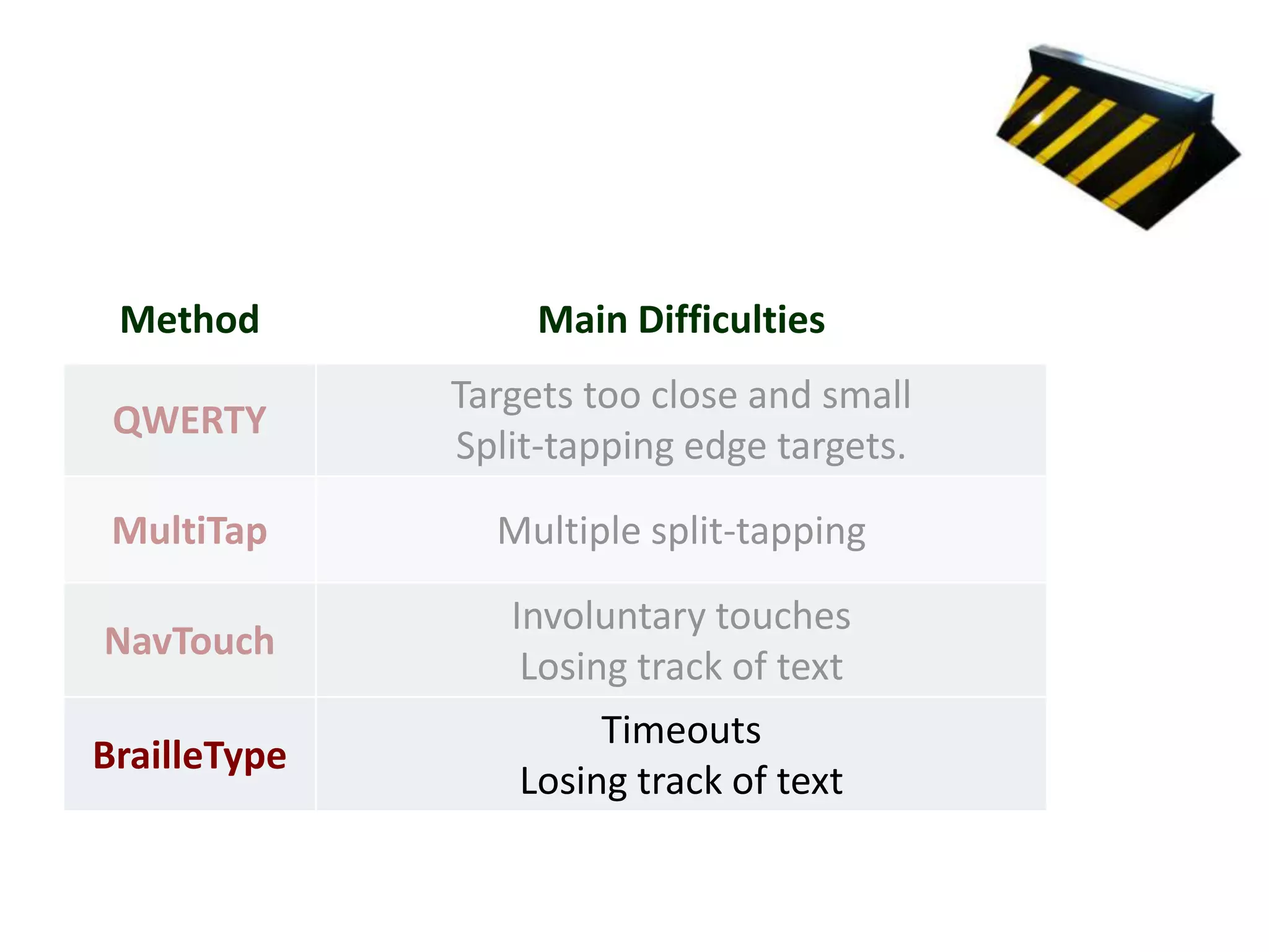 Method            Main Difficulties
              Targets too close and small
 QWERTY
              Split-tapping edge targets.

 MultiTap       Multiple split-tapping

                 Involuntary touches
NavTouch
                  Losing track of text
                       Timeouts
BrailleType
                  Losing track of text
 