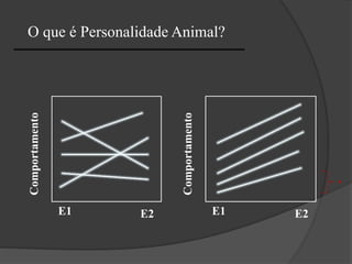 E2
Comportamento
E1
O que é Personalidade Animal?
E2
Comportamento
E1
*
 