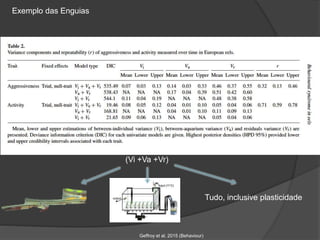 Exemplo das Enguias
(Vi +Va +Vr)
Tudo, inclusive plasticidade
Geffroy et al. 2015 (Behaviour)
package MCMCglmm
 
