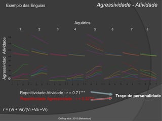 Geffroy et al. 2015 (Behaviour)
Agressividade - Atividade
0
10
20
30
40
1 2 3 7 1 2 3 71 2 3 71 2 3 71 2 3 71 2 3 71 2 3 7 1 2 3 7
0.0
0.2
0.4
0.6
Aquários
1 2 3 4 5 6 7 8
AtividadeAgressividad
e
Repetitividade Atividade : r = 0.71***
Repetitividade Agressividade : r = 0.32***
r = (Vi + Va)/(Vi +Va +Vr)
Traço de personalidade
Exemplo das Enguias
 