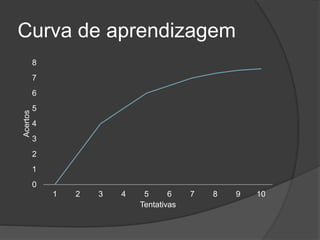 Curva de aprendizagem
0
1
2
3
4
5
6
7
8
1 2 3 4 5 6 7 8 9 10
Acertos
Tentativas
 