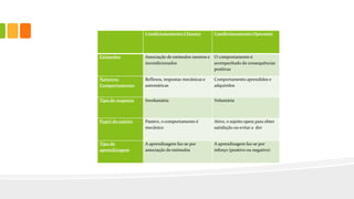 Condicionamento Clássico Condicionamento Operante
Estímulos Associação de estímulos neutros e
incondicionados
O comportamento é
acompanhado de consequências
positivas
Natureza
Comportamento
Reflexos, respostas mecânicas e
automáticas
Comportamento aprendidos e
adquiridos
Tipo de resposta Involuntária Voluntária
Papel do sujeito Passivo, o comportamento é
mecânico
Ativo, o sujeito opera para obter
satisfação ou evitar a dor
Tipo de
aprendizagem
A aprendizagem faz-se por
associação de estímulos
A aprendizagem faz-se por
reforço (positivo ou negativo)
 