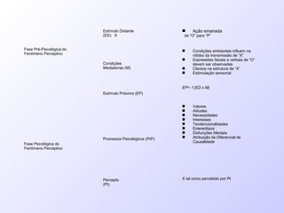 Fase Pré-Psicológica do
Fenômeno Perceptivo
Estímulo Distante
(ED) X
 Ação emanada
de “O” para “P”
Condições
Mediadoras (M)
 Condições ambientais influem na
nitidez da transmissão de “X”
 Expressões faciais e verbais de “O”
devem ser observadas
 Clareza na estrutura de “X”
 Estimulação sensorial
Estímulo Próximo (EP)
EP= f (ED x M)
Fase Psicológica do
Fenômeno Perceptivo
Processos Psicológicos (PrP)
 Valores
 Atitudes
 Necessidades
 Interesses
 Tendencionalidades
 Estereótipos
 Disfunções Mentais
 Atribuição de Diferencial de
Causalidade
Percepto
(Pt)
X tal como percebido por Pt
 