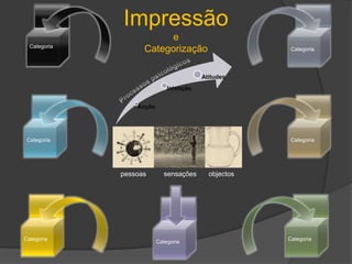 ImpressãoeCategorizaçãoCategoriaCategoriaProcessos psicológicosCategoriaCategoriapessoassensaçõesobjectosCategoriaCategoriaCategoria