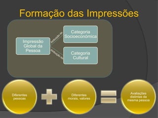 Formação das ImpressõesAtribuição de:Atribuição de: