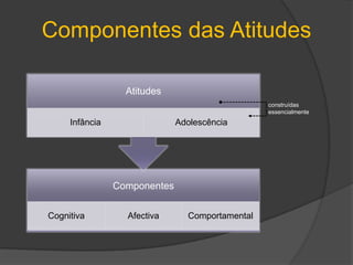 AtitudesAtitudeComportamentoTendência relativamente estávelPredisposição
