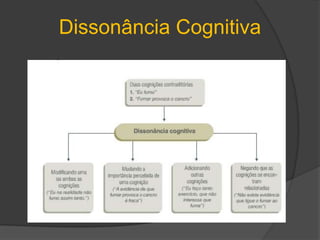 Formação e Mudança de Atitudes