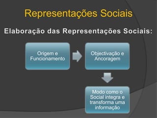 Representações SociaisMoscovici: