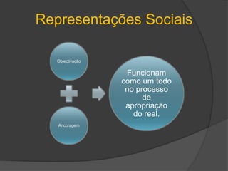 Representações SociaisElaboração das Representações Sociais: