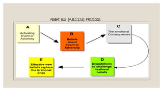 ALBERT E
L
L
I
S (A.B.C.D.E) PROCESS
 