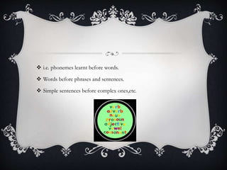  i.e. phonemes learnt before words.
 Words before phrases and sentences.
 Simple sentences before complex ones,etc.
 