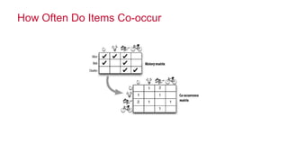 © 2014 MapR Technologies 23 
How Often Do Items Co-occur 
How often do items co-occur? 
 