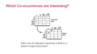 © 2014 MapR Technologies 24 
Which Co-occurrences are Interesting? 
Which cooccurences are interesting? 
Each row of indicators becomes a field in a 
search engine document 
 