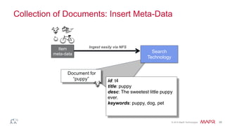 Collection of Documents: Insert Meta-Data 
© 2014 MapR Technologies 38 
Search 
Technology 
Item 
meta-data 
Ingest easily via NFS 
Document for 
“puppy” id: t4 
title: puppy 
desc: The sweetest little puppy 
ever. 
keywords: puppy, dog, pet 
 