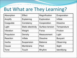 But What are They Learning? Absorption Effect Magnification Evaporation Amplify Explaining Exploration Inflate Coagulate Constancy Cooperation Dissolve Light Static electricity Surface tension Temperature Vibration Weight Force Friction Propulsion Density Measurement Light Reaction Inflate Dissolve Buoyant Inertia Suspension Balance Observing Cause Membrane Pitch Sight Tone Touch Rhythm Identifying 