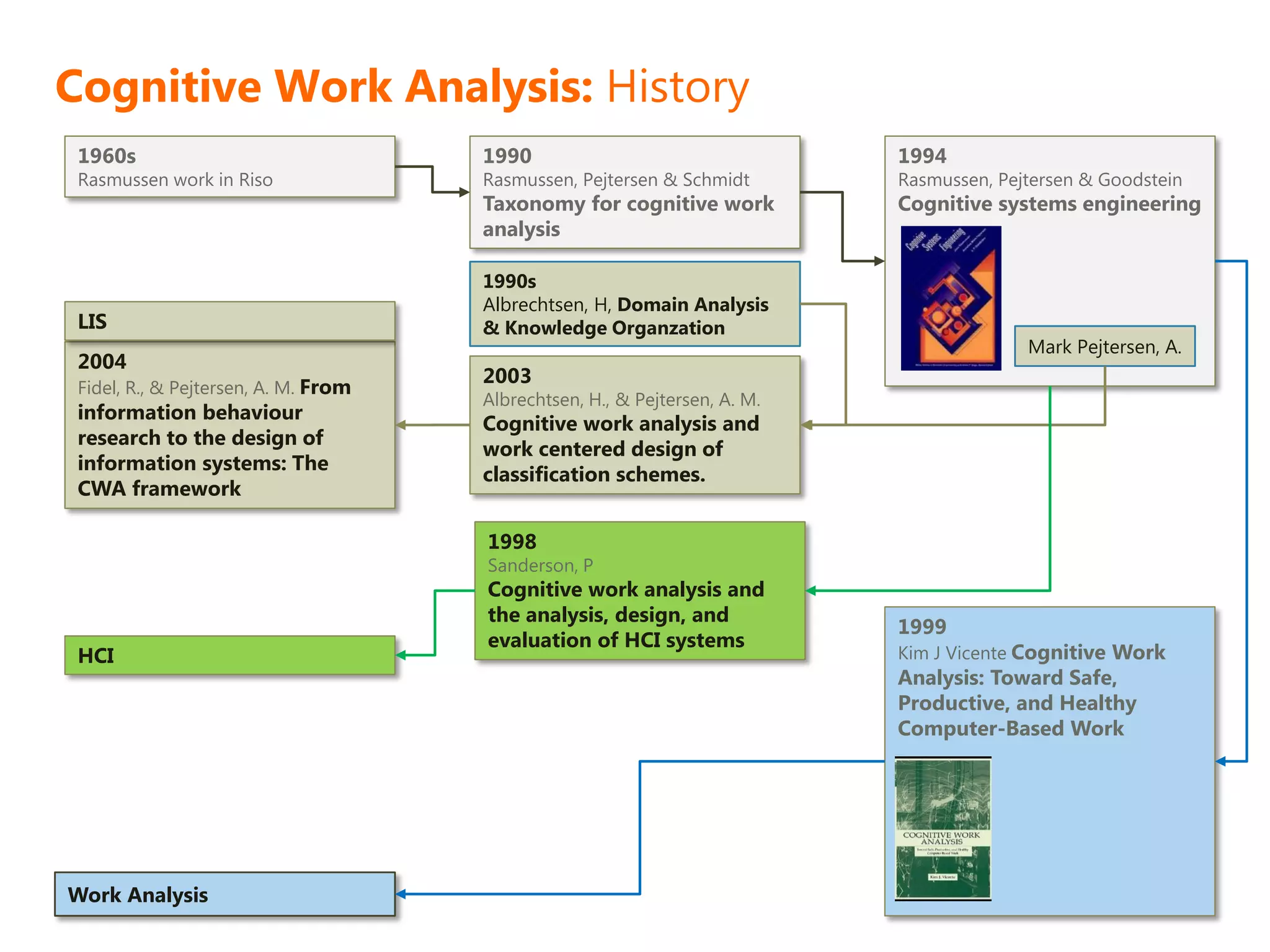 Cognitive Work Analysis: History
 1960s                                1990                                  1994
 Rasmussen work in Riso               Rasmussen, Pejtersen & Schmidt        Rasmussen, Pejtersen & Goodstein
                                      Taxonomy for cognitive work           Cognitive systems engineering
                                      analysis

                                      1990s
                                      Albrechtsen, H, Domain Analysis
 LIS                                  & Knowledge Organzation
                                                                                          Mark Pejtersen, A.
 2004
                                      2003
 Fidel, R., & Pejtersen, A. M. From
                                      Albrechtsen, H., & Pejtersen, A. M.
 information behaviour
                                      Cognitive work analysis and
 research to the design of
                                      work centered design of
 information systems: The
                                      classification schemes.
 CWA framework

                                      1998
                                      Sanderson, P
                                      Cognitive work analysis and
                                      the analysis, design, and
                                                                            1999
                                      evaluation of HCI systems
 HCI                                                                        Kim J Vicente Cognitive Work
                                                                            Analysis: Toward Safe,
                                                                            Productive, and Healthy
                                                                            Computer-Based Work




Work Analysis
 
