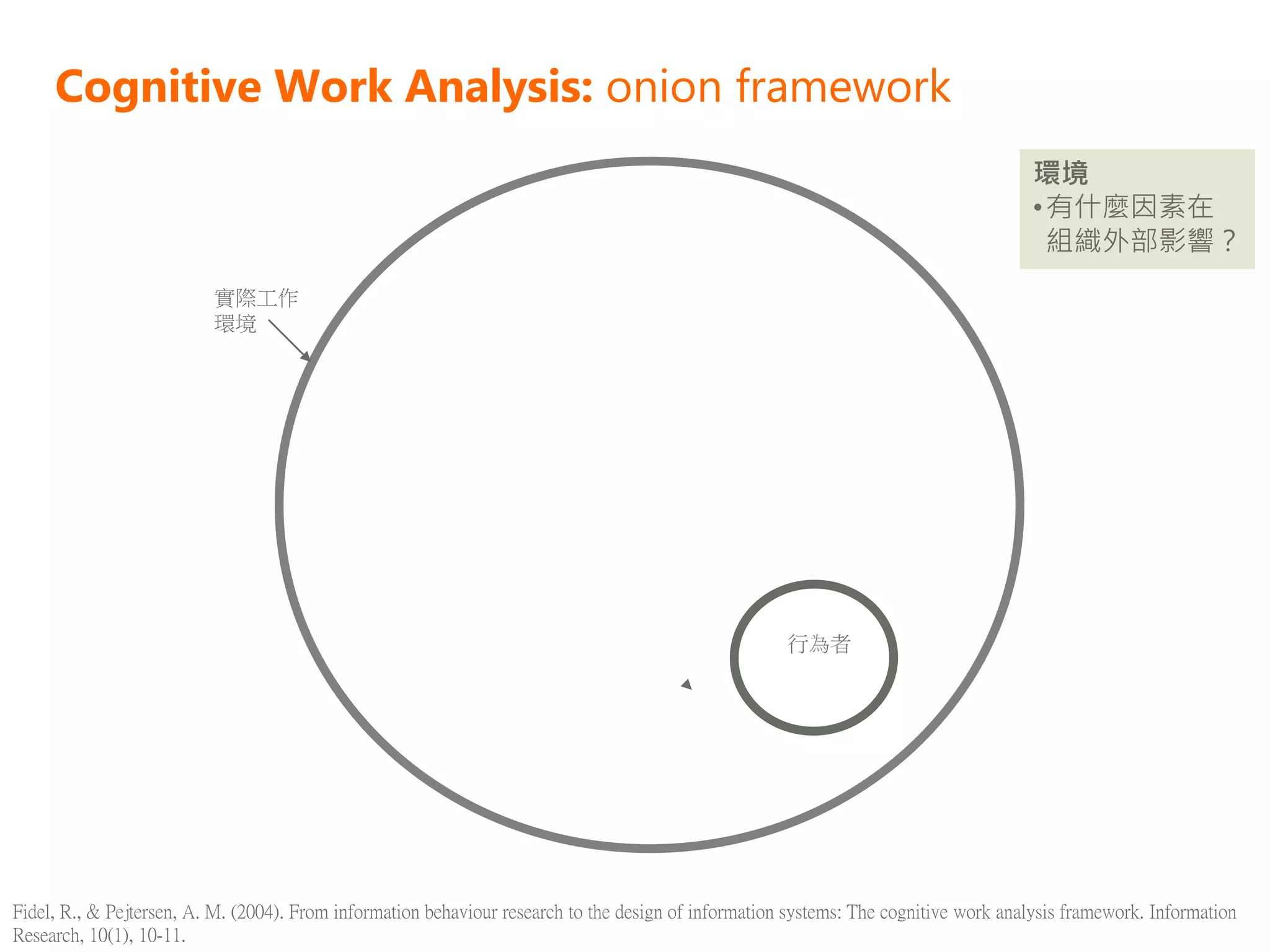 Cognitive Work Analysis: onion framework
                                                                                                                                       環境
                                                                                                                                       • 有什麼因素在
                                                                                                                                         組織外部影響？
                          實際工作
                          環境




                                                                                                      行為者




Fidel, R., & Pejtersen, A. M. (2004). From information behaviour research to the design of information systems: The cognitive work analysis framework. Information
Research, 10(1), 10-11.
 