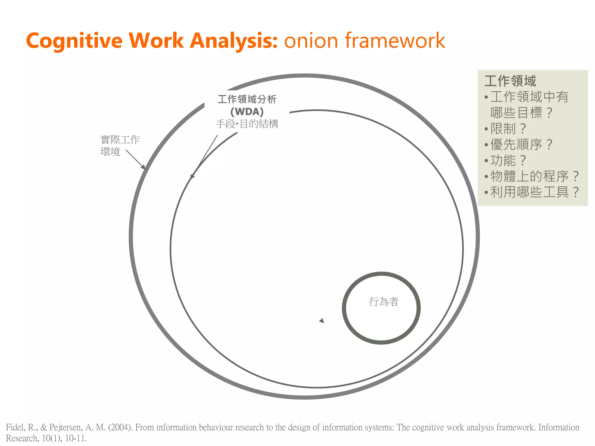 Cognitive Work Analysis: onion framework
                                                                                                                                       工作領域
                                                           工作領域分析                                                                      • 工作領域中有
                                                             (WDA)                                                                       哪些目標？
                                                           手段-目的結構
                                                                                                                                       • 限制？
                          實際工作
                          環境
                                                                                                                                       • 優先順序？
                                                                                                                                       • 功能？
                                                                                                                                       • 物體上的程序？
                                                                                                                                       • 利用哪些工具？




                                                                                                      行為者




Fidel, R., & Pejtersen, A. M. (2004). From information behaviour research to the design of information systems: The cognitive work analysis framework. Information
Research, 10(1), 10-11.
 