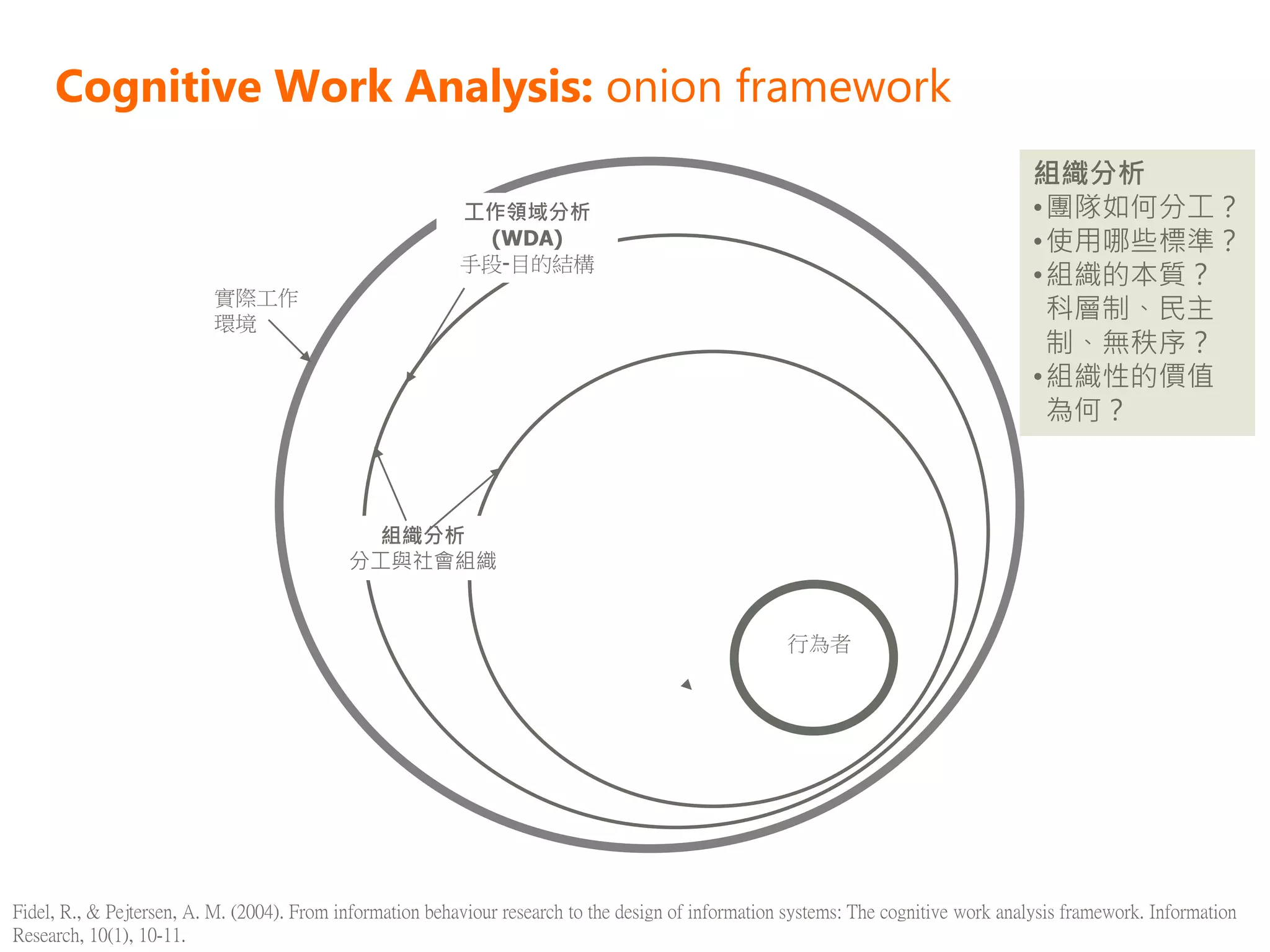 Cognitive Work Analysis: onion framework
                                                                                                                                       組織分析
                                                           工作領域分析                                                                      • 團隊如何分工？
                                                             (WDA)                                                                     • 使用哪些標準？
                                                           手段-目的結構
                                                                                                                                       • 組織的本質？
                          實際工作
                          環境
                                                                                                                                         科層制、民主
                                                                                                                                         制、無秩序？
                                                                                                                                       • 組織性的價值
                                                                                                                                         為何？



                                              組織分析
                                            分工與社會組織


                                                                                                      行為者




Fidel, R., & Pejtersen, A. M. (2004). From information behaviour research to the design of information systems: The cognitive work analysis framework. Information
Research, 10(1), 10-11.
 