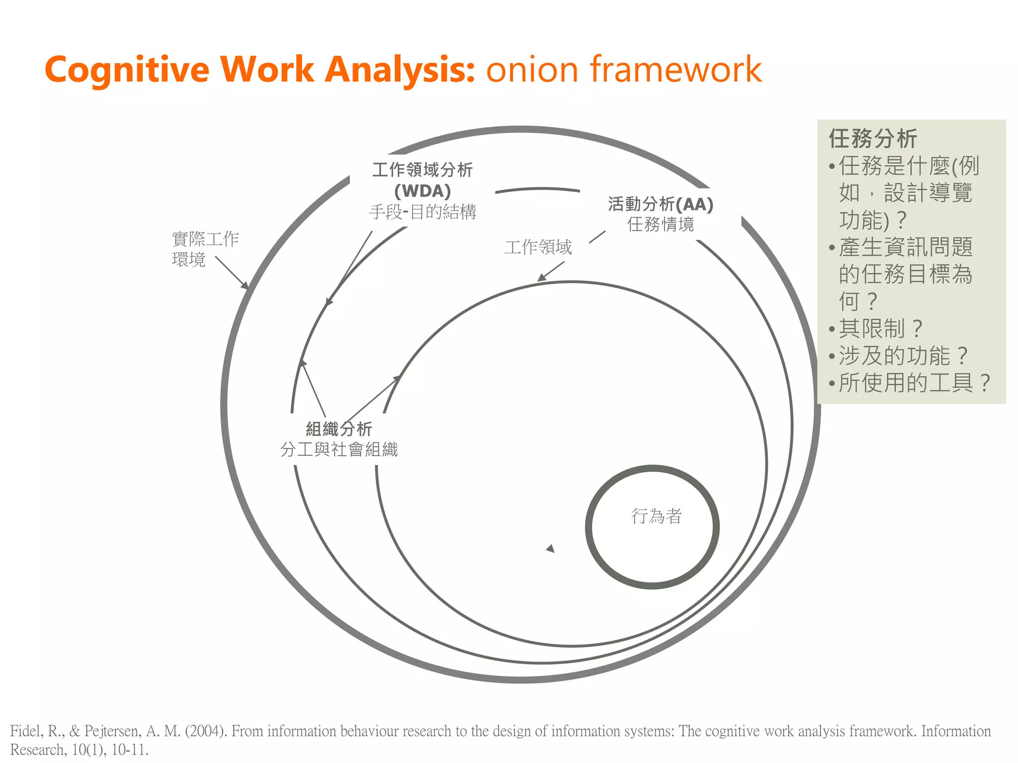 Cognitive Work Analysis: onion framework
                                                                                                                                       任務分析
                                                           工作領域分析                                                                      • 任務是什麼(例
                                                             (WDA)
                                                                                                  活動分析(AA)
                                                                                                                                         如，設計導覽
                                                           手段-目的結構
                                                                                                   任務情境                                  功能)？
                          實際工作
                          環境
                                                                                 工作領域                                                  • 產生資訊問題
                                                                                                                                         的任務目標為
                                                                                                                                         何？
                                                                                                                                       • 其限制？
                                                                                                                                       • 涉及的功能？
                                                                                                                                       • 所使用的工具？
                                              組織分析
                                            分工與社會組織


                                                                                                      行為者




Fidel, R., & Pejtersen, A. M. (2004). From information behaviour research to the design of information systems: The cognitive work analysis framework. Information
Research, 10(1), 10-11.
 