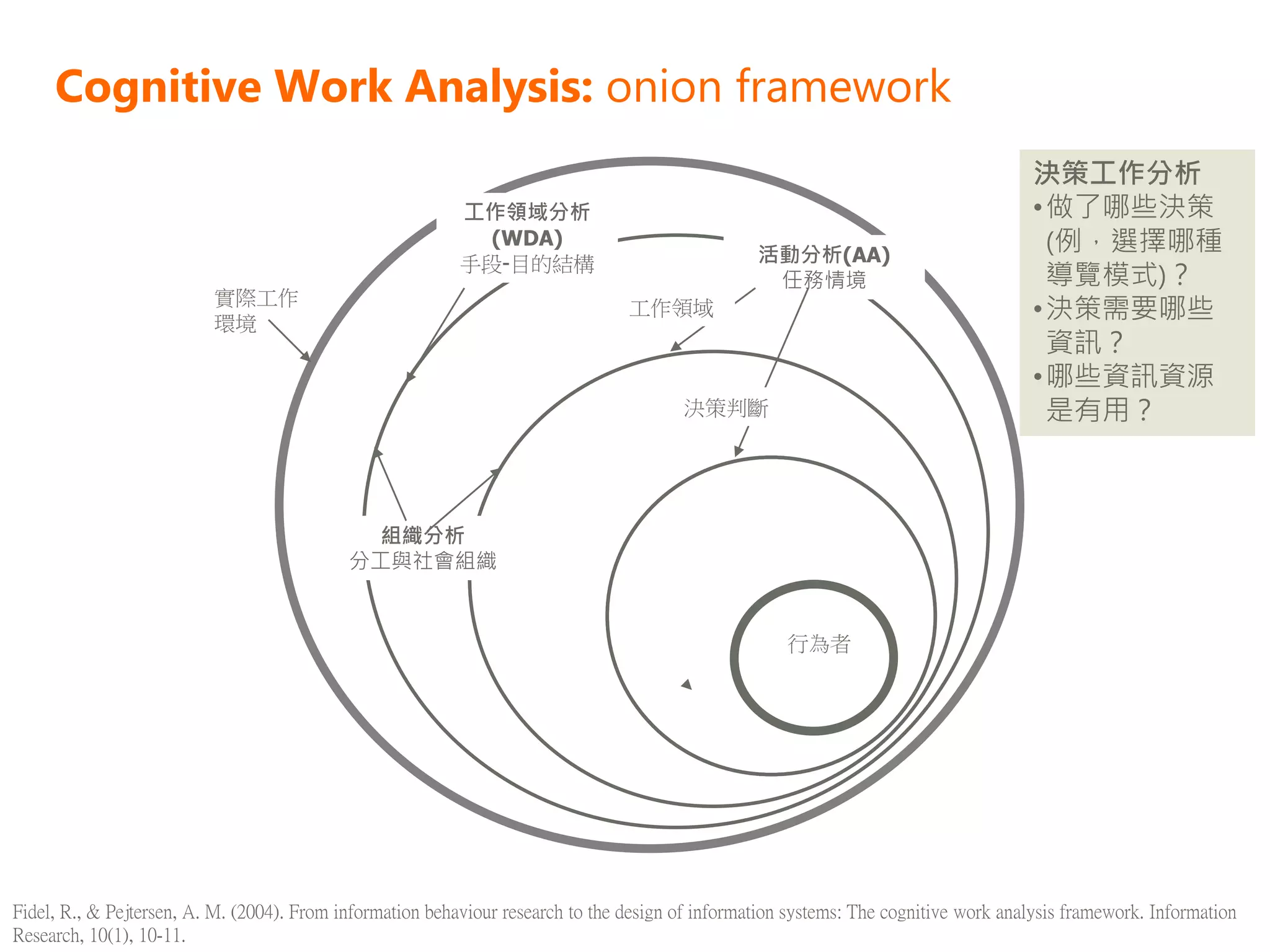 Cognitive Work Analysis: onion framework
                                                                                                                                       決策工作分析
                                                           工作領域分析                                                                      • 做了哪些決策
                                                             (WDA)
                                                                                                  活動分析(AA)
                                                                                                                                         (例，選擇哪種
                                                           手段-目的結構
                                                                                                   任務情境                                  導覽模式)？
                          實際工作
                          環境
                                                                                 工作領域                                                  • 決策需要哪些
                                                                                                                                         資訊？
                                                                                                                                       • 哪些資訊資源
                                                                                        決策判斷                                             是有用？



                                              組織分析
                                            分工與社會組織


                                                                                                      行為者




Fidel, R., & Pejtersen, A. M. (2004). From information behaviour research to the design of information systems: The cognitive work analysis framework. Information
Research, 10(1), 10-11.
 