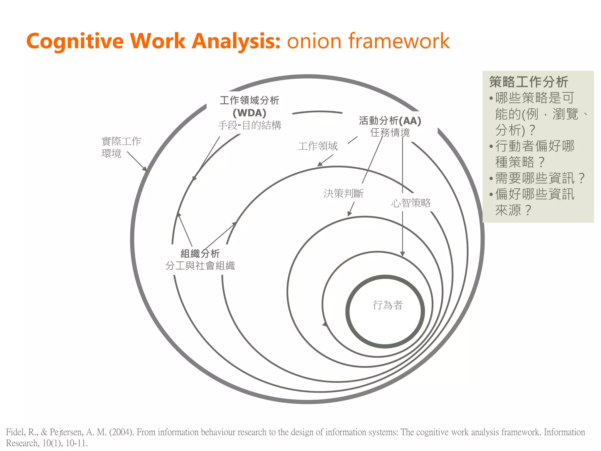 Cognitive Work Analysis: onion framework
                                                                                                                                       策略工作分析
                                                           工作領域分析                                                                      • 哪些策略是可
                                                             (WDA)
                                                                                                  活動分析(AA)
                                                                                                                                         能的(例，瀏覽、
                                                           手段-目的結構
                                                                                                   任務情境                                  分析)？
                          實際工作
                          環境
                                                                                 工作領域                                                  • 行動者偏好哪
                                                                                                                                         種策略？
                                                                                                                                       • 需要哪些資訊？
                                                                                        決策判斷                                           • 偏好哪些資訊
                                                                                                           心智策略
                                                                                                                                         來源？


                                              組織分析
                                            分工與社會組織


                                                                                                      行為者




Fidel, R., & Pejtersen, A. M. (2004). From information behaviour research to the design of information systems: The cognitive work analysis framework. Information
Research, 10(1), 10-11.
 