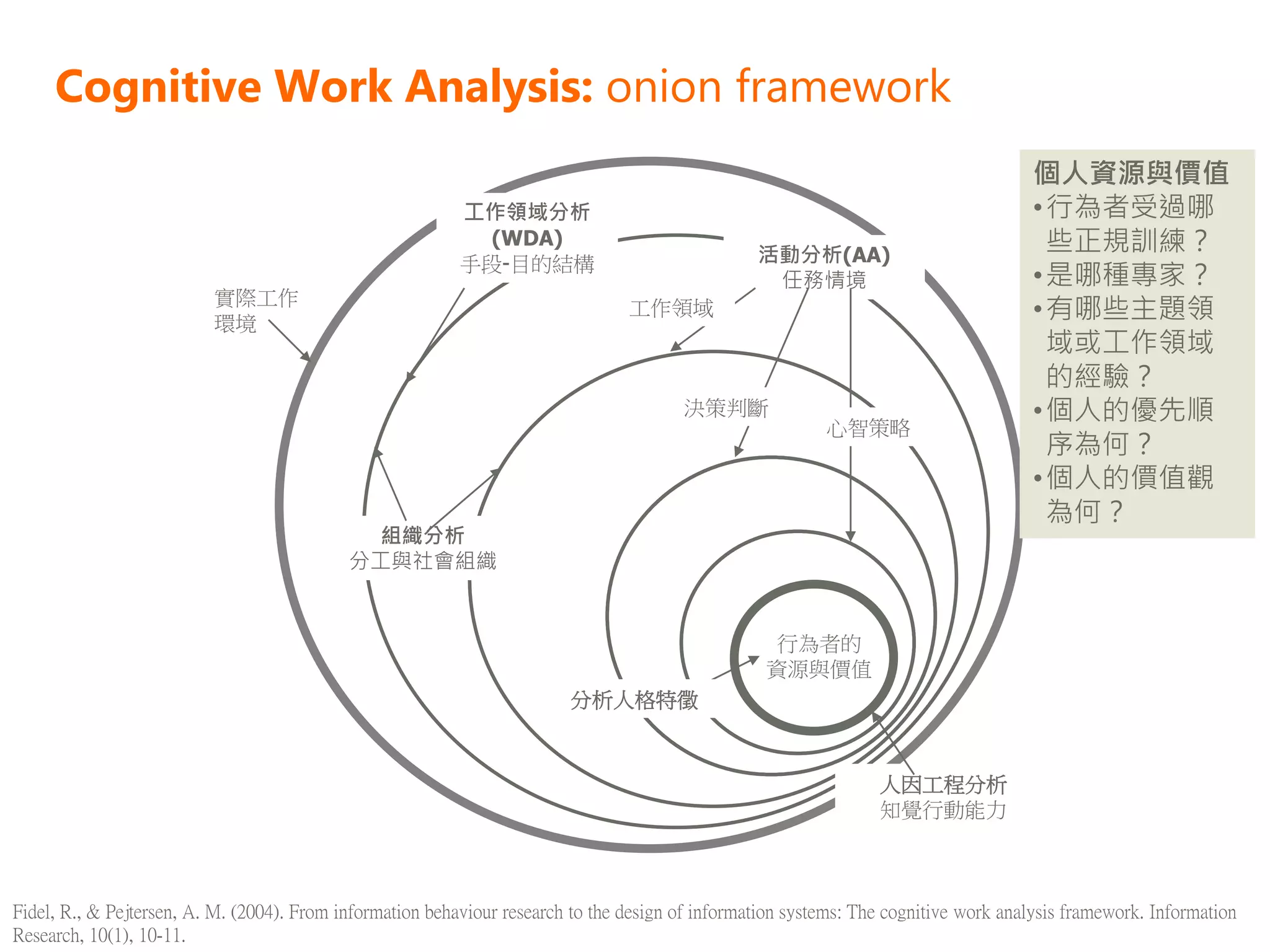 Cognitive Work Analysis: onion framework
                                                                                                                                       個人資源與價值
                                                           工作領域分析                                                                      • 行為者受過哪
                                                             (WDA)
                                                                                                  活動分析(AA)
                                                                                                                                         些正規訓練？
                                                           手段-目的結構
                                                                                                   任務情境                                • 是哪種專家？
                          實際工作
                          環境
                                                                                 工作領域                                                  • 有哪些主題領
                                                                                                                                         域或工作領域
                                                                                                                                         的經驗？
                                                                                        決策判斷                                           • 個人的優先順
                                                                                                           心智策略
                                                                                                                                         序為何？
                                                                                                                                       • 個人的價值觀
                                                                                                                                         為何？
                                              組織分析
                                            分工與社會組織


                                                                                                    行為者的
                                                                                                   資源與價值
                                                                         分析人格特徵


                                                                                                                  人因工程分析
                                                                                                                  知覺行動能力



Fidel, R., & Pejtersen, A. M. (2004). From information behaviour research to the design of information systems: The cognitive work analysis framework. Information
Research, 10(1), 10-11.
 