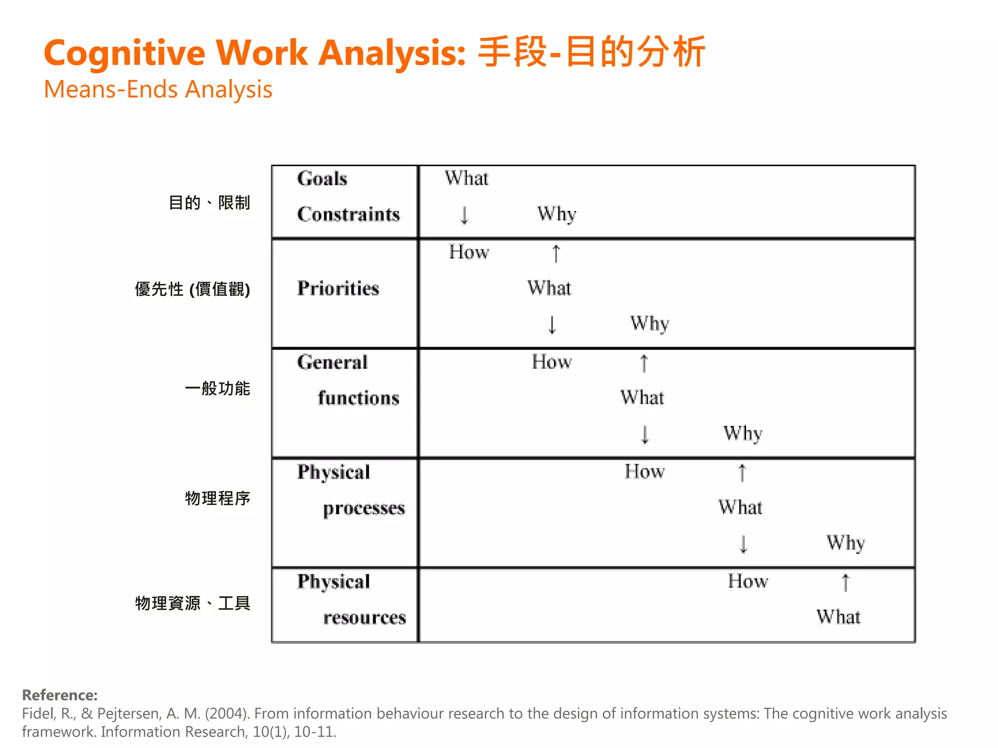 Cognitive Work Analysis: 手段-目的分析
   Means-Ends Analysis



                     目的、限制




                優先性 (價值觀)




                        一般功能




                        物理程序




                物理資源、工具




Reference:
Fidel, R., & Pejtersen, A. M. (2004). From information behaviour research to the design of information systems: The cognitive work analysis
framework. Information Research, 10(1), 10-11.
 